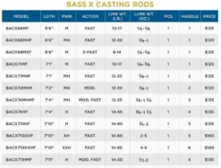 St. Croix Bass X Casting Rods