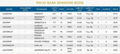 St. Croix Mojo Bass Trigon Spinning Rods